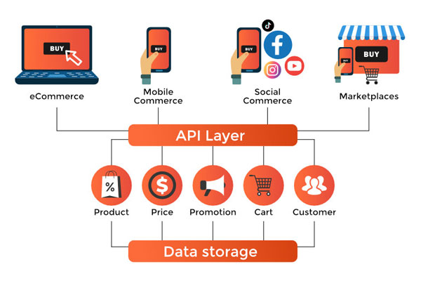 Lazada-Integration